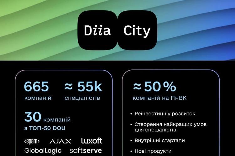 50% резидентов «Дія.City» перешли на режим налогообложения на выведенный капитал, сообщил Федоров.