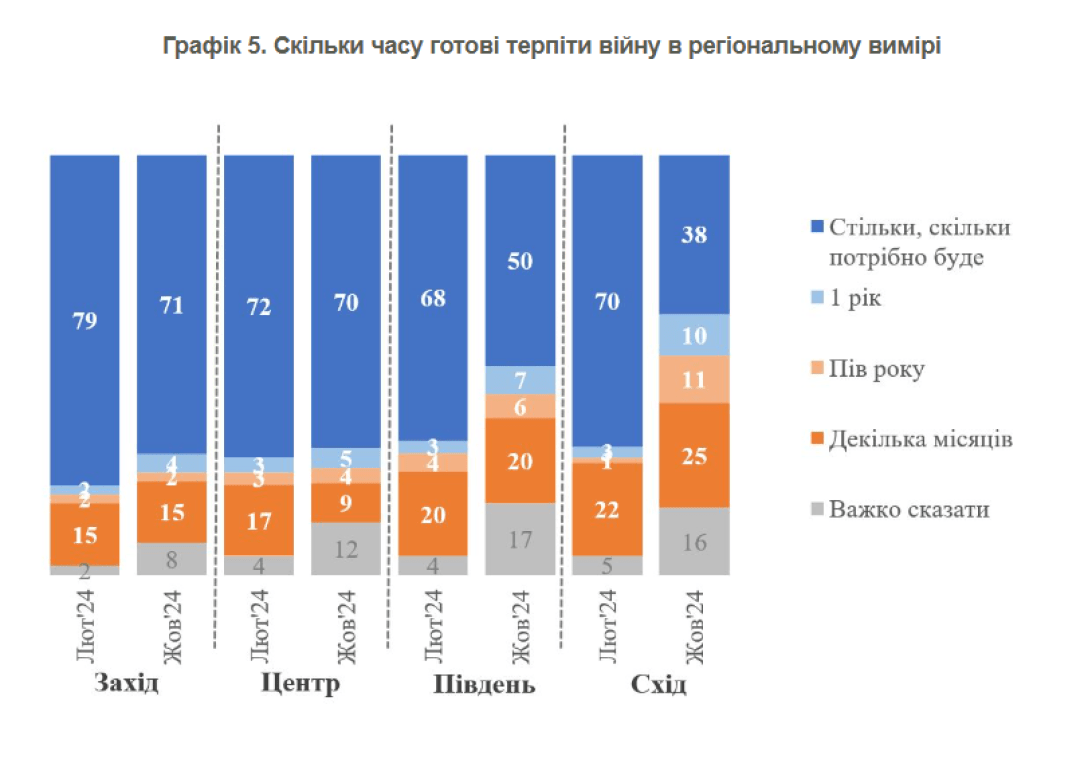 опрос украинцев, готовы терпеть войну, регионы, инфографика, инфографика