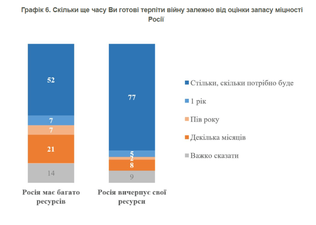 опрос, мнение украинцев, готовы терпеть войну, запасы России, инфографика
