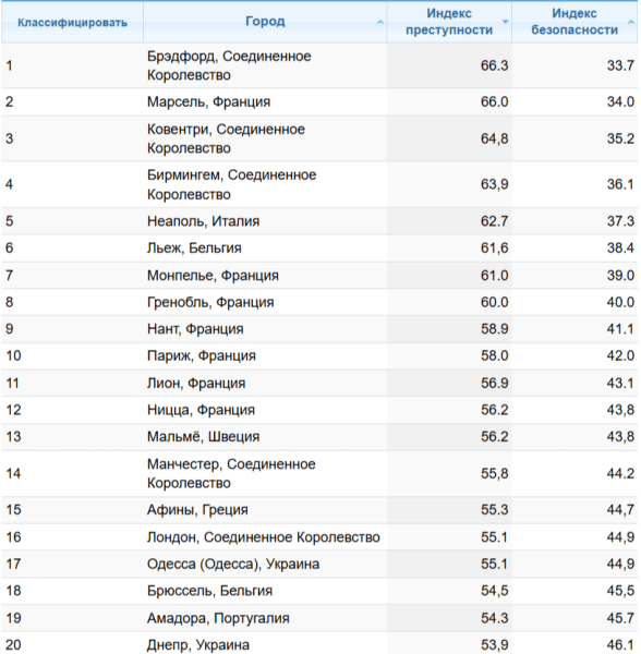 Рейтинг опасных городов Европы